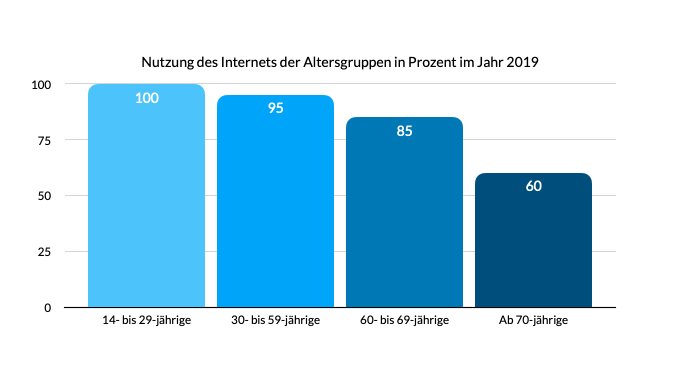 Statistik zur Nutzung des Internets der verschiedenen Altersgruppen in Prozent im Jahr 2019
