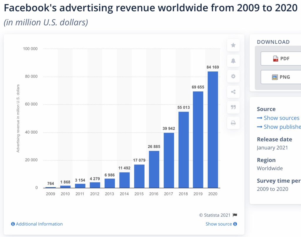 Statistik über die Entwicklung der Umsätze von Facebook über die Facebook Ads